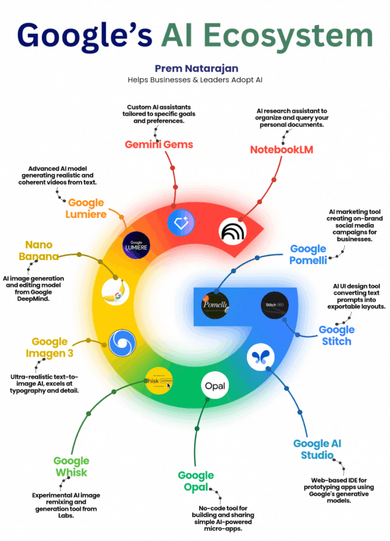 Google ecosystem